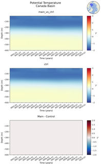 Time series of Canada Basin Potential Temperature vs depth